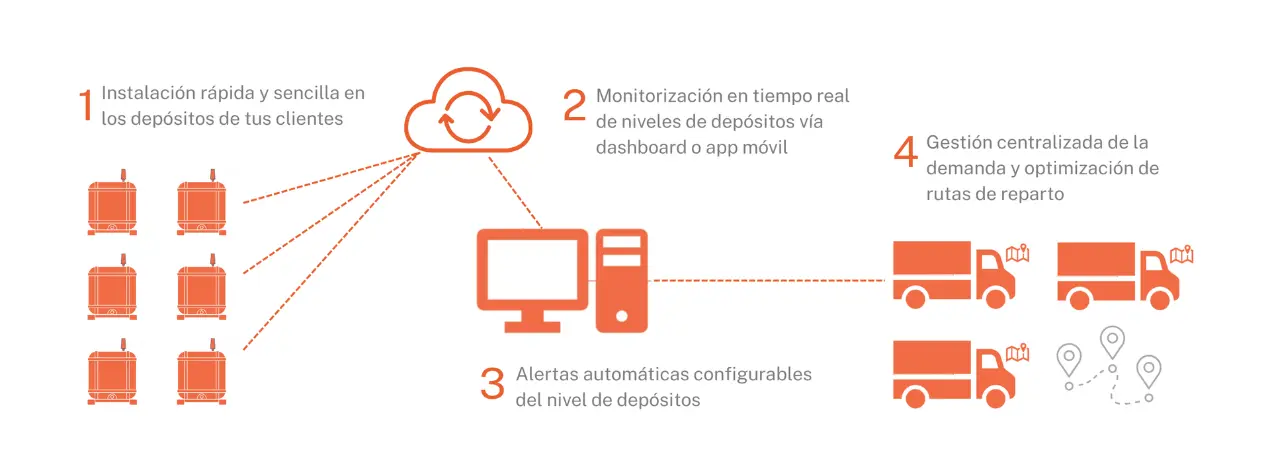 Monitorización de depósitos y tanques