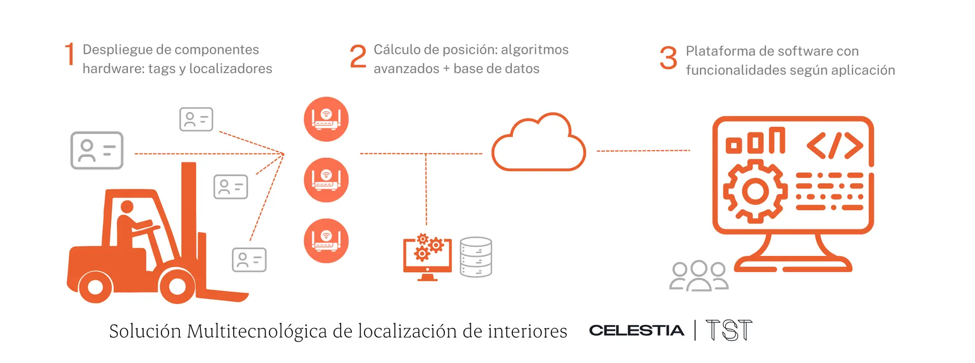 Solución multitecnológica de localización de interiores