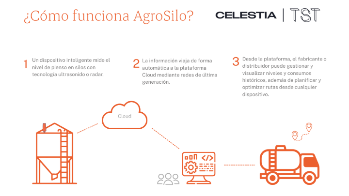 Cómo funciona Agrosilo